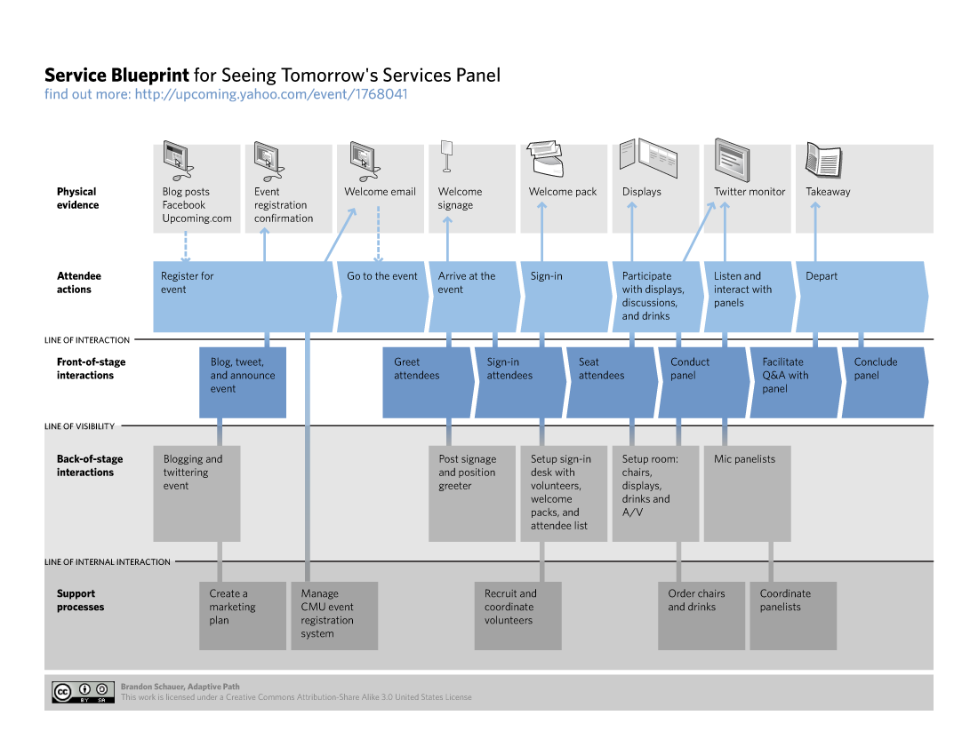 Service Design blueprint