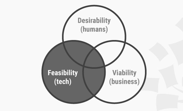 Business Requirement Process