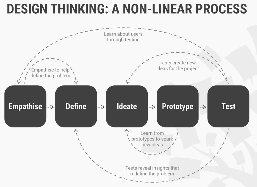 Design Thinking